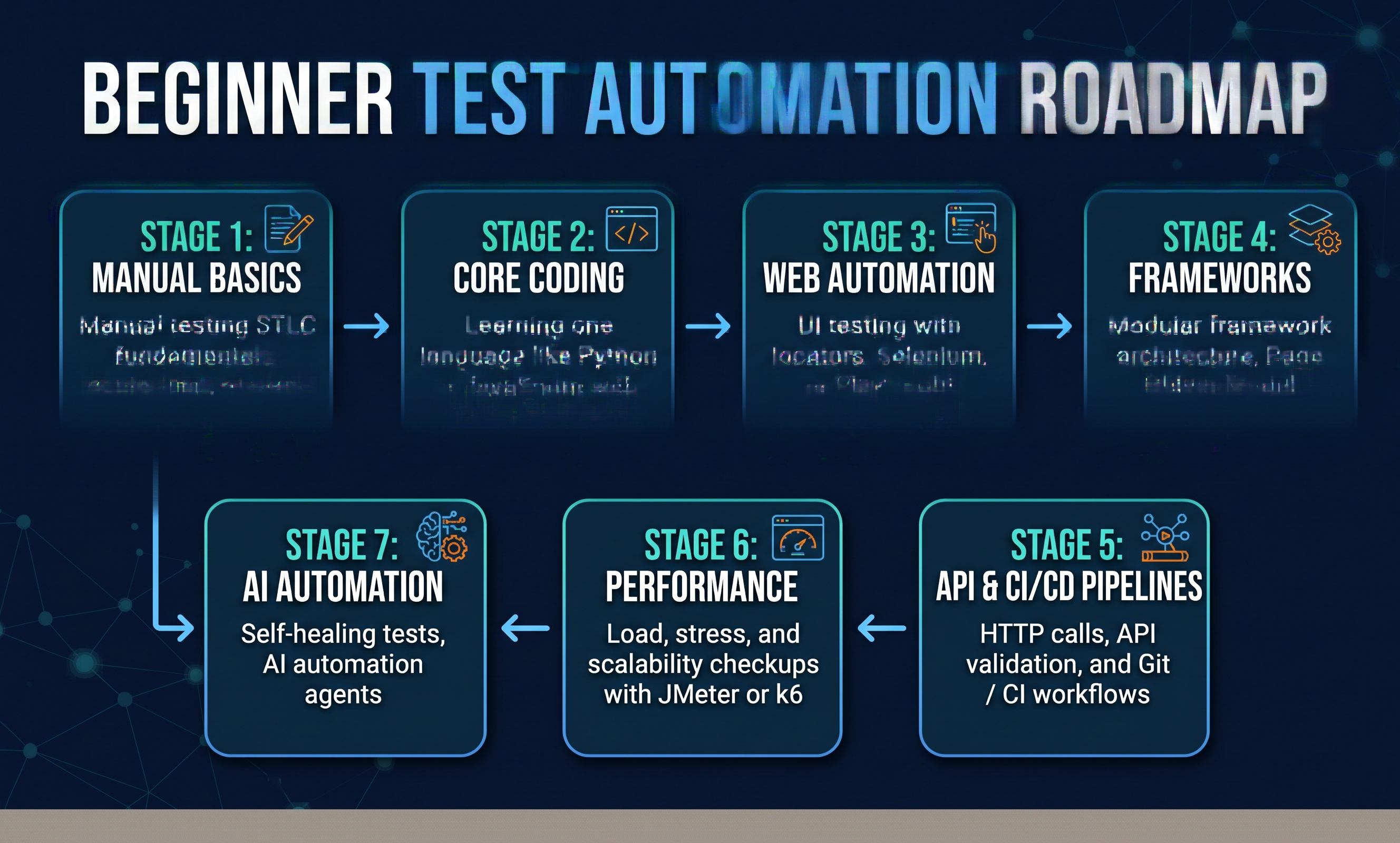 complete automation testing roadmap